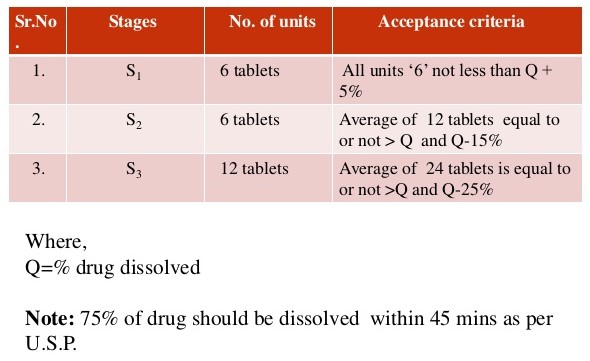 Dissolution time for tablets
