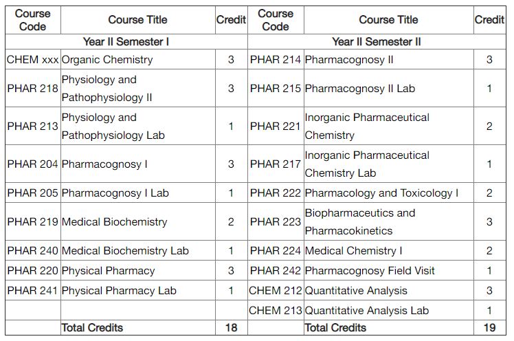 Course Structure Bachelor of Pharmacy (B Pharm) Kathmandu University 
