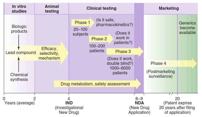 Clinical Trials of Drugs 