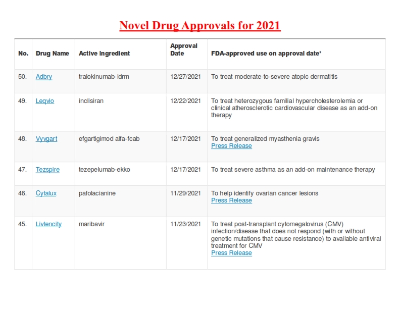 Novel Drug Approvals for 2021 FDA
