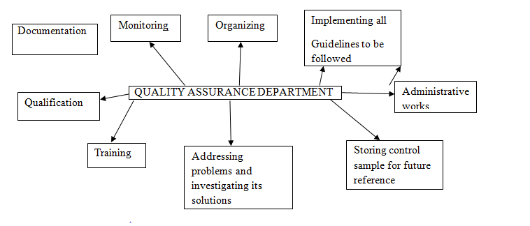 Quality Assurance Department