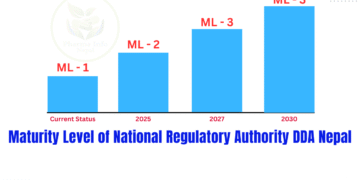 Maturity Level of National Regulatory Authority – DDA Nepal