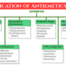 Classification of Antiemetics Drugs