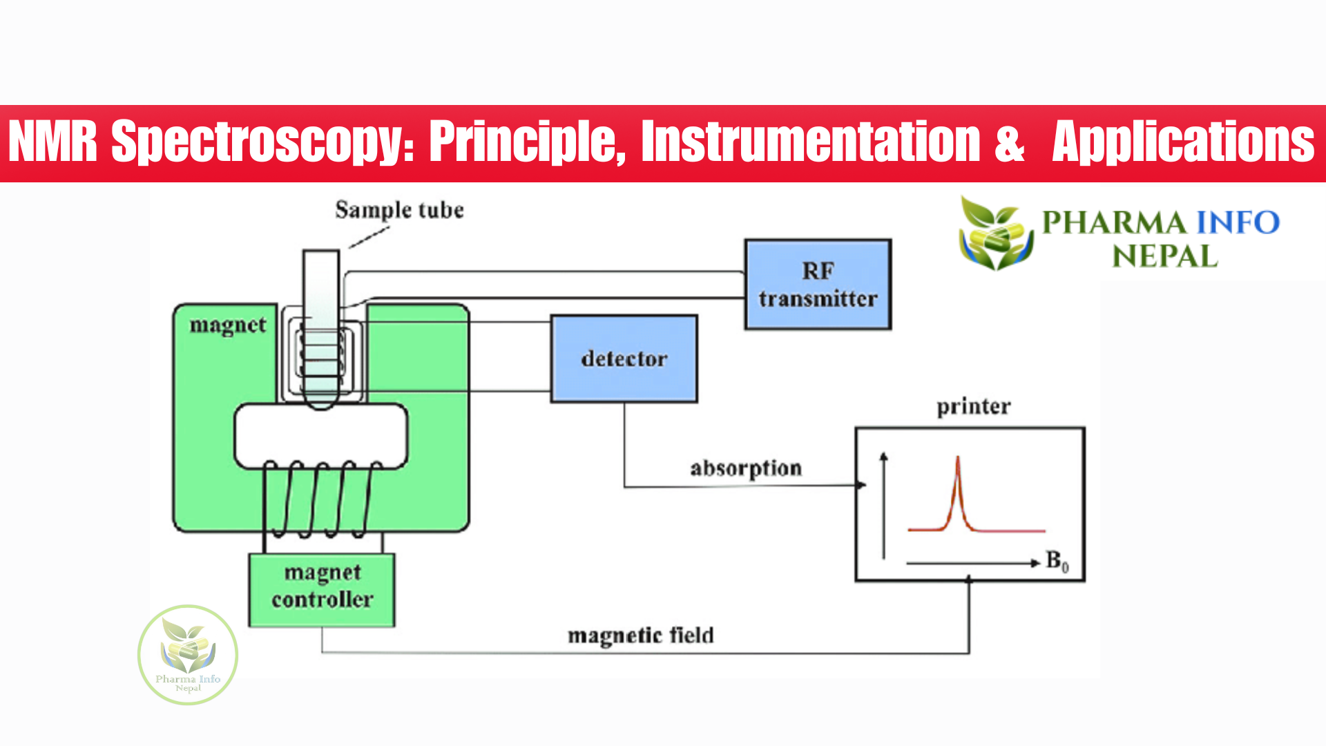 Nuclear Magnetic Resonance NMR Spectroscopy Principle 