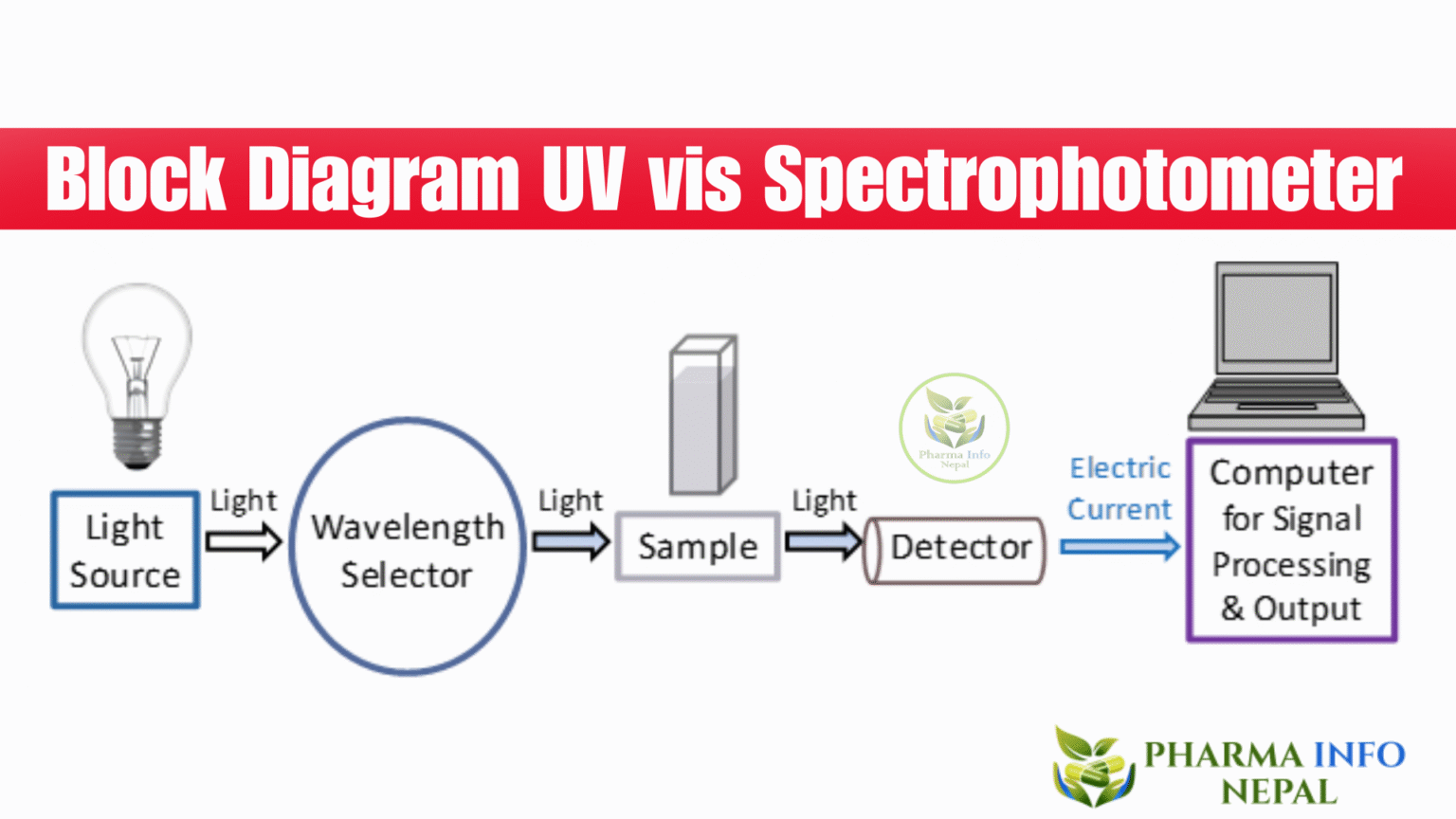 UV Spectrophotometry: Principle, Instrumentation and Applications
