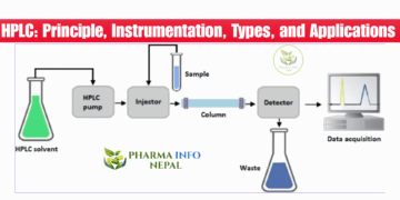 HPLC Instrumentation Block Diagram