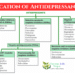 Classification of Antidepressant Drugs