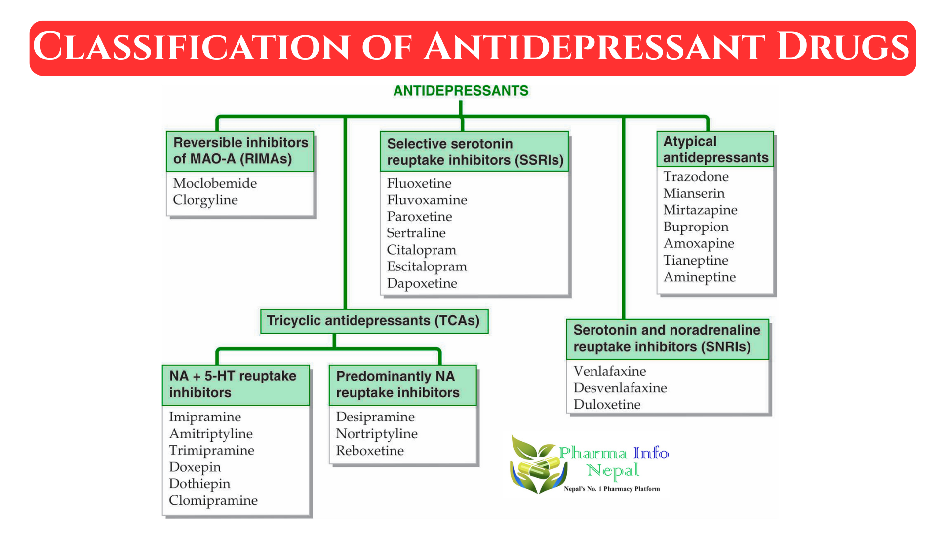 Classification of Antidepressant Drugs  