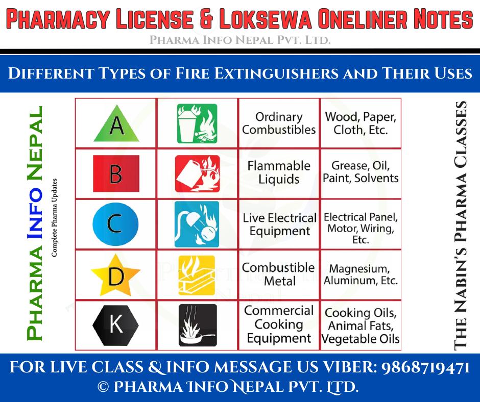 Fire Extinguishers: Composition, Colour Codes, Uses, and Limitations