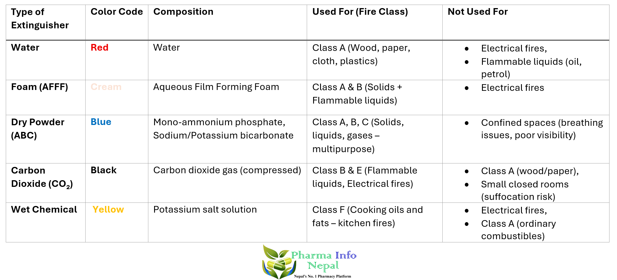 Fire Extinguisher Colour Codes and Uses