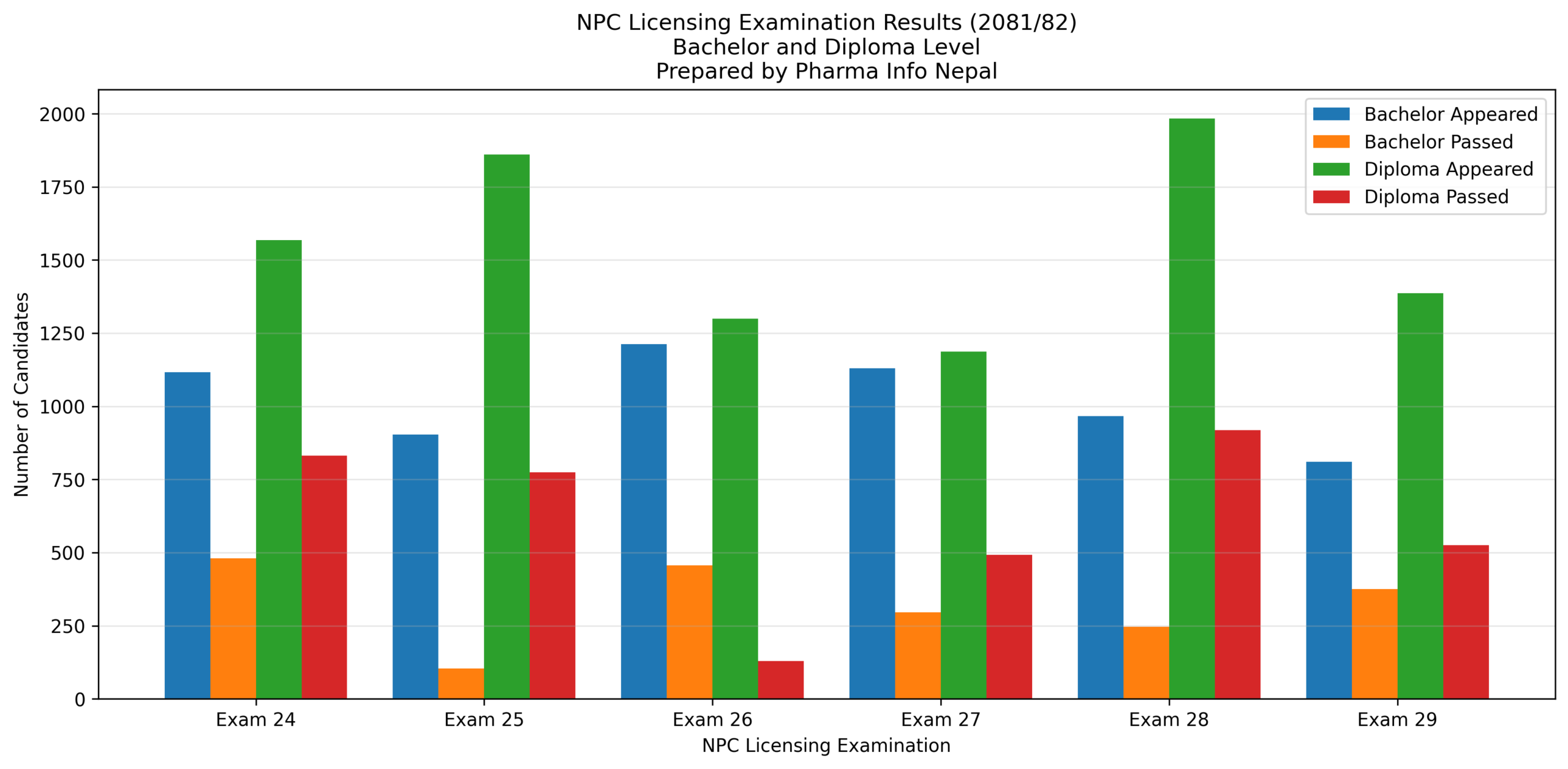 NPC licensing examination result: Bachelor and Diploma level (2081/82)
