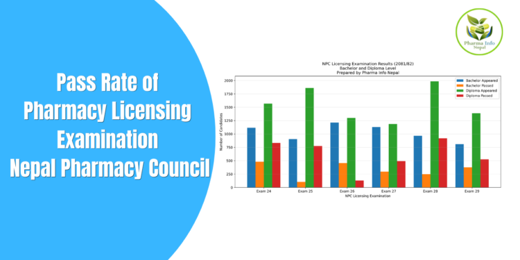 Pass Rate of Pharmacy Licensing Examination Nepal Pharmacy Council 