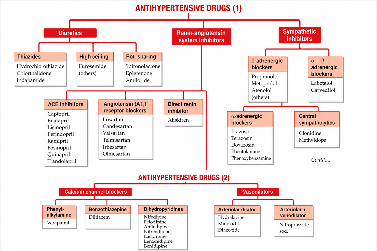 Classification of Antihypertensive Drugs