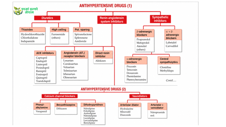 Classification of Antihypertensive Drugs
