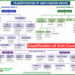 Classification of Anti-Cancer Drugs