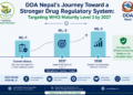 DDA Nepal's Journey Toward a Stronger Drug Regulatory System: Targeting WHO Maturity Level 3 by 2027