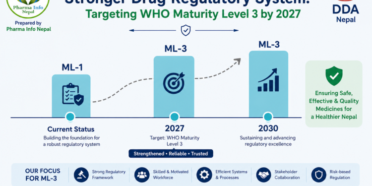 DDA Nepal's Journey Toward a Stronger Drug Regulatory System: Targeting WHO Maturity Level 3 by 2027