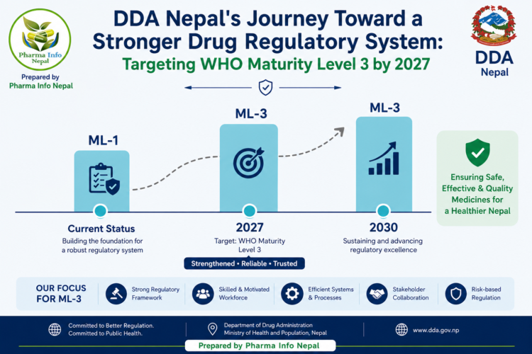 DDA Nepal's Journey Toward a Stronger Drug Regulatory System: Targeting WHO Maturity Level 3 by 2027