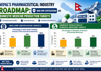 Nepal's Pharmaceutical Industry Roadmap: WHO GMP Certification and Domestic Medicine Production Targets
