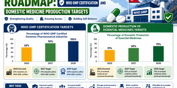 Nepal's Pharmaceutical Industry Roadmap: WHO GMP Certification and Domestic Medicine Production Targets
