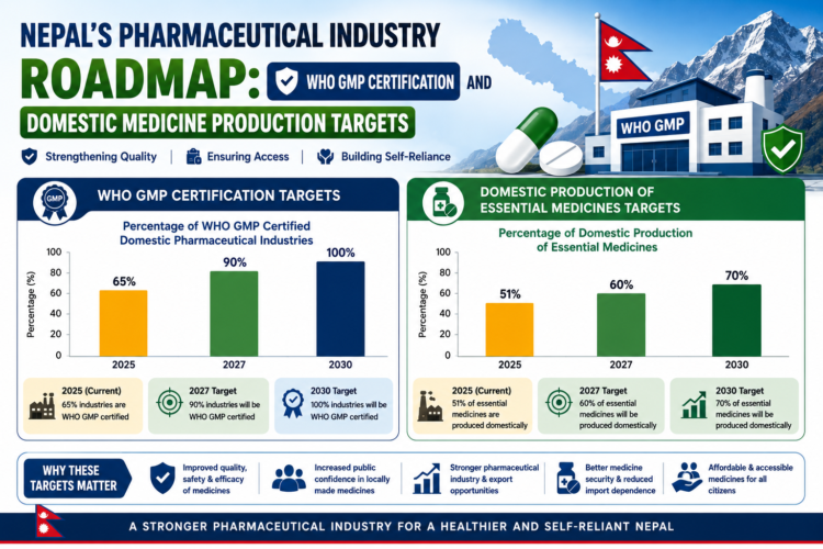 Nepal's Pharmaceutical Industry Roadmap: WHO GMP Certification and Domestic Medicine Production Targets