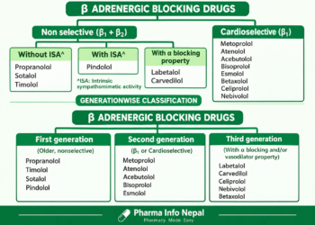 Classification of Beta-Blockers