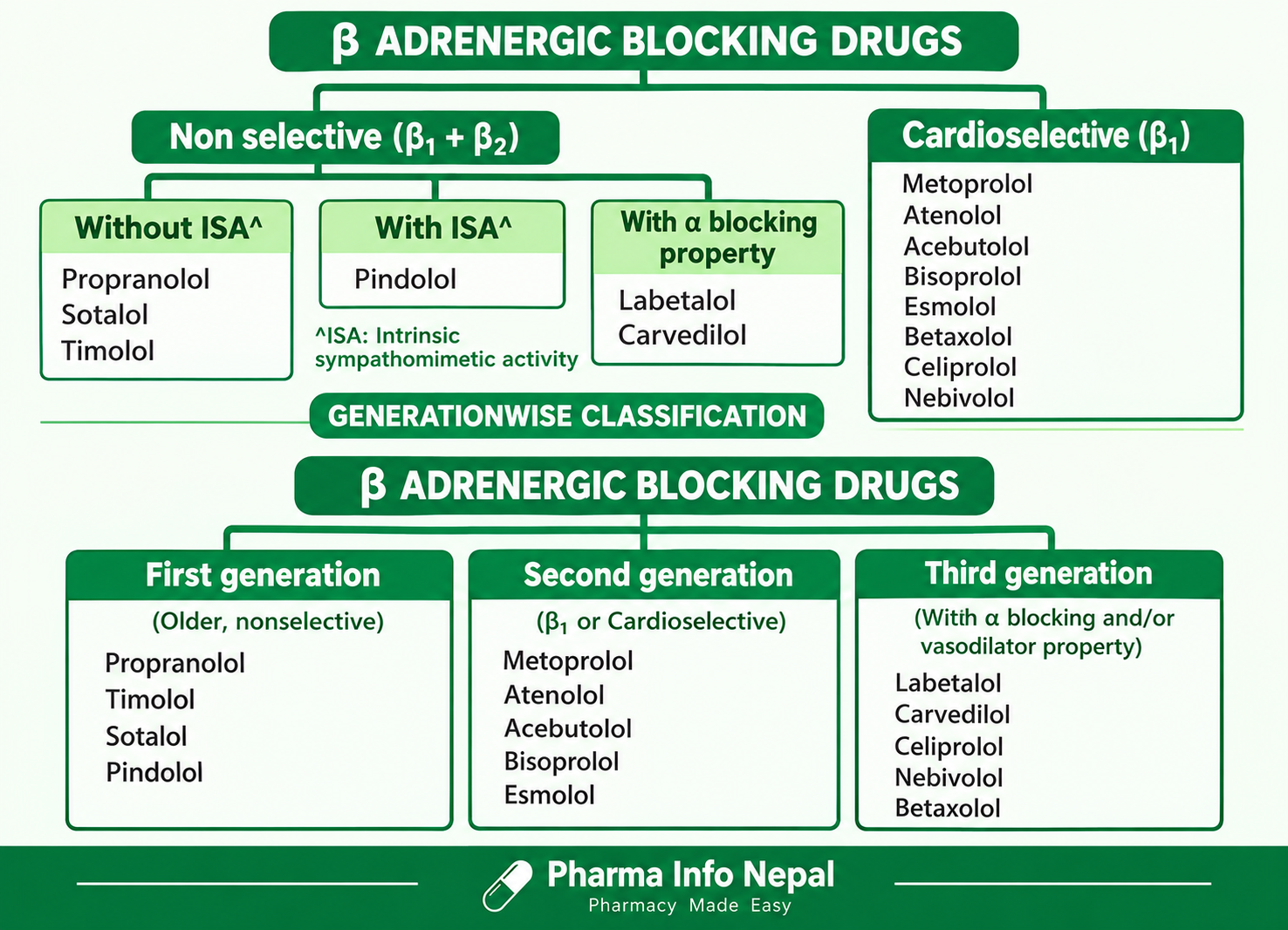 Classification of Beta-Blockers