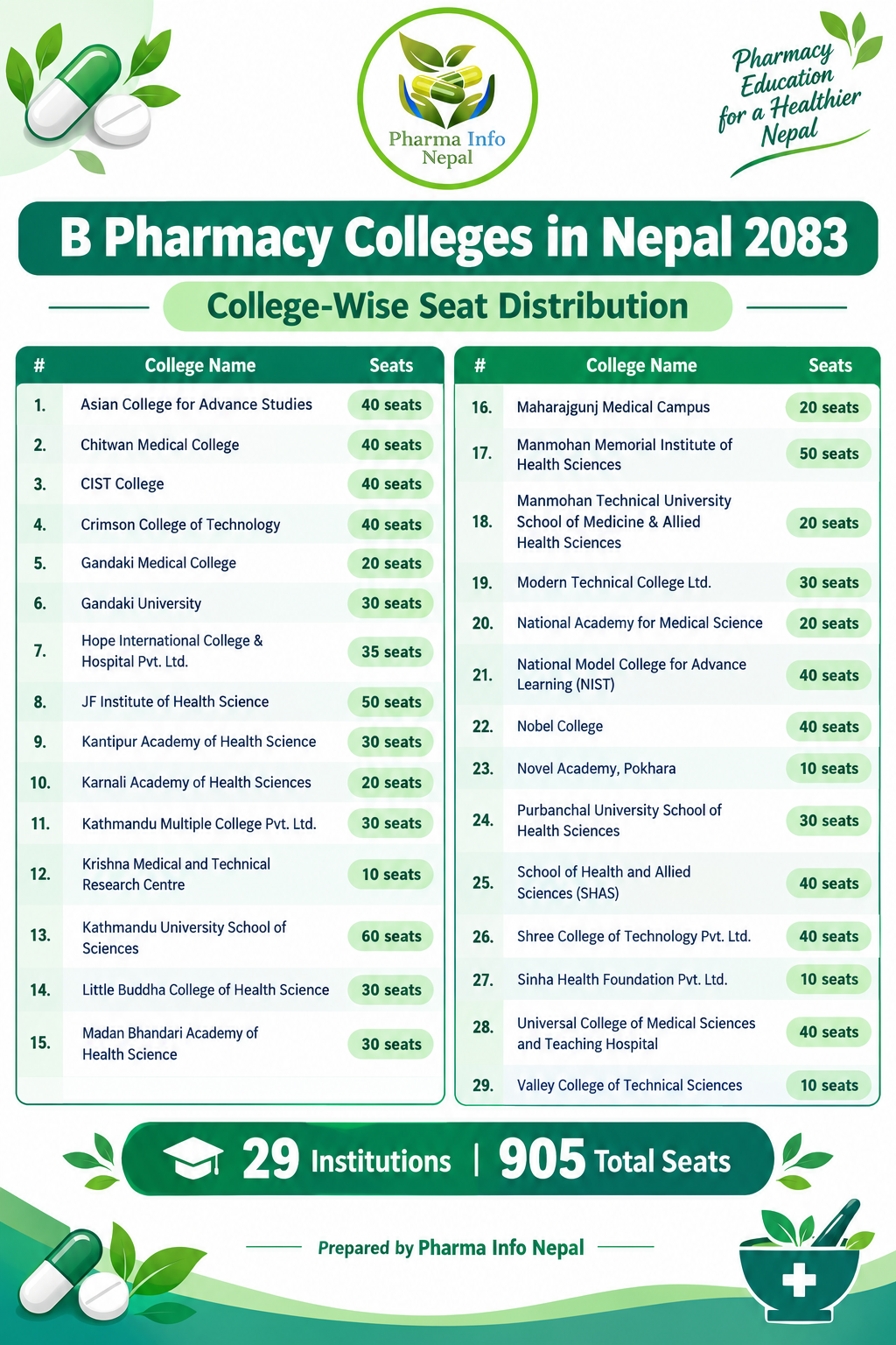 B Pharmacy Colleges in Nepal 2083: College-Wise Seat Distribution